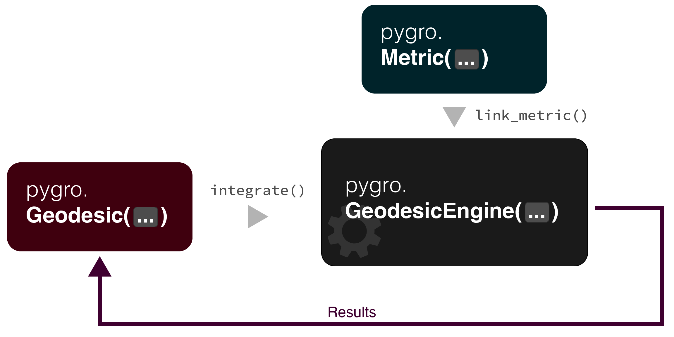Geodesic Engine