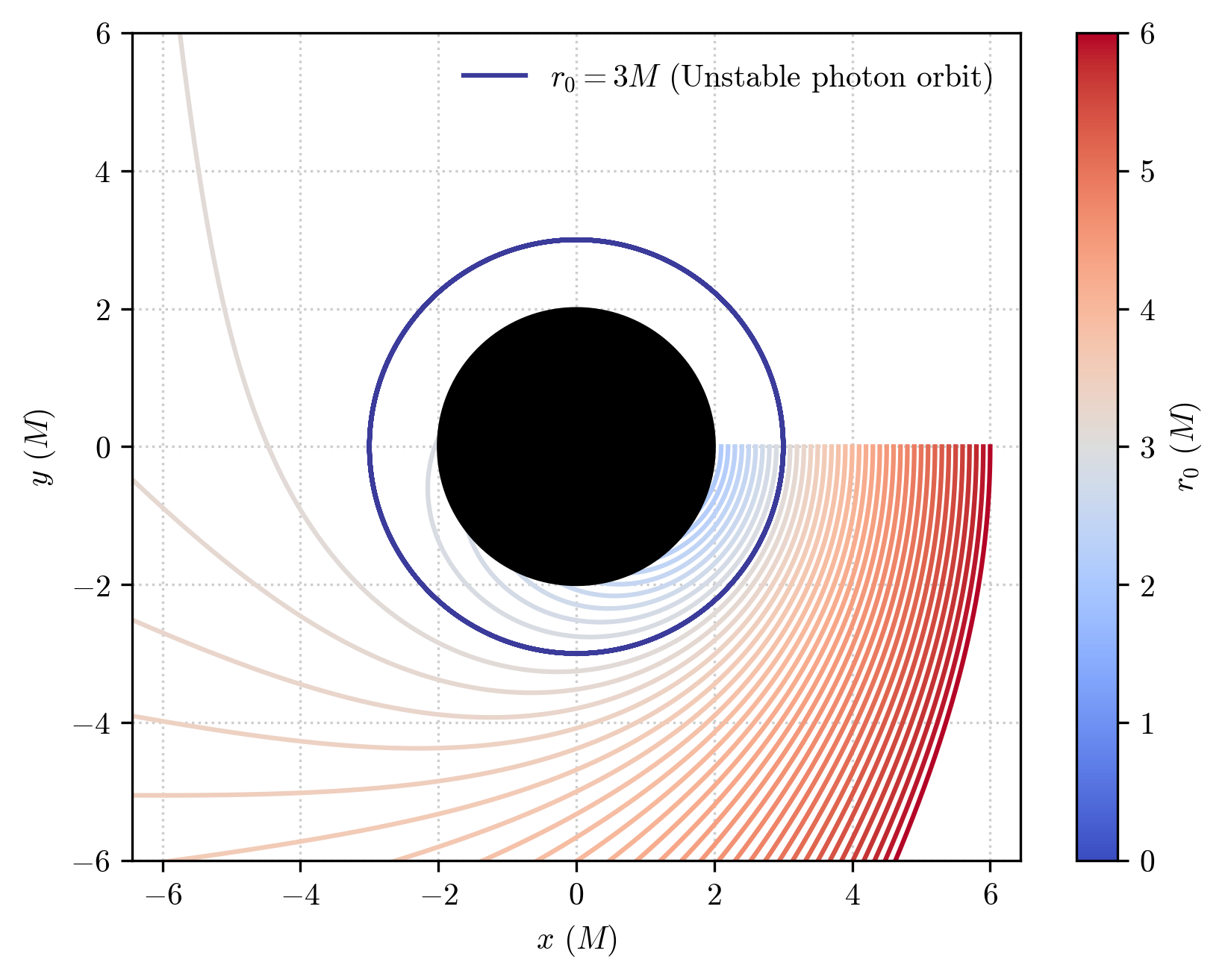 ../_images/examples_Schwarzschild-PhotonOrbit_11_1.png