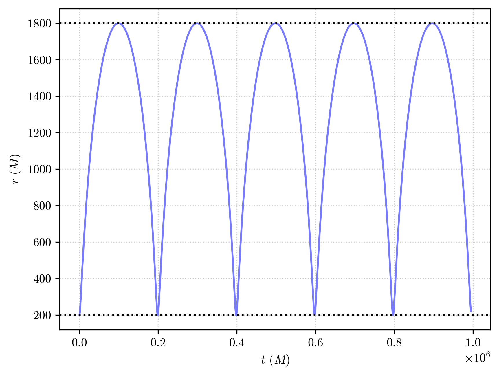 ../_images/examples_Schwarzschild-Precession_17_0.png