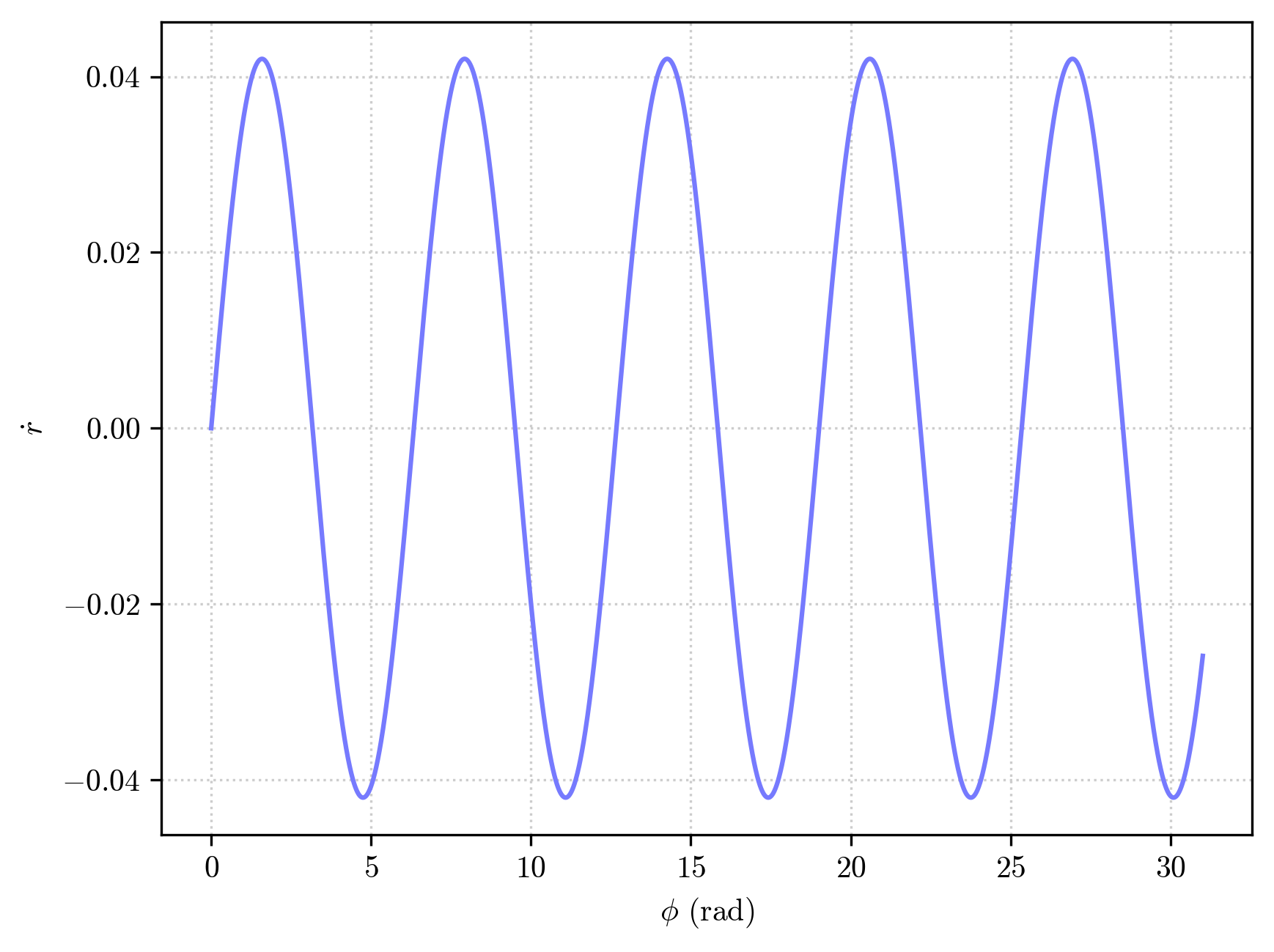 ../_images/examples_Schwarzschild-Precession_19_0.png