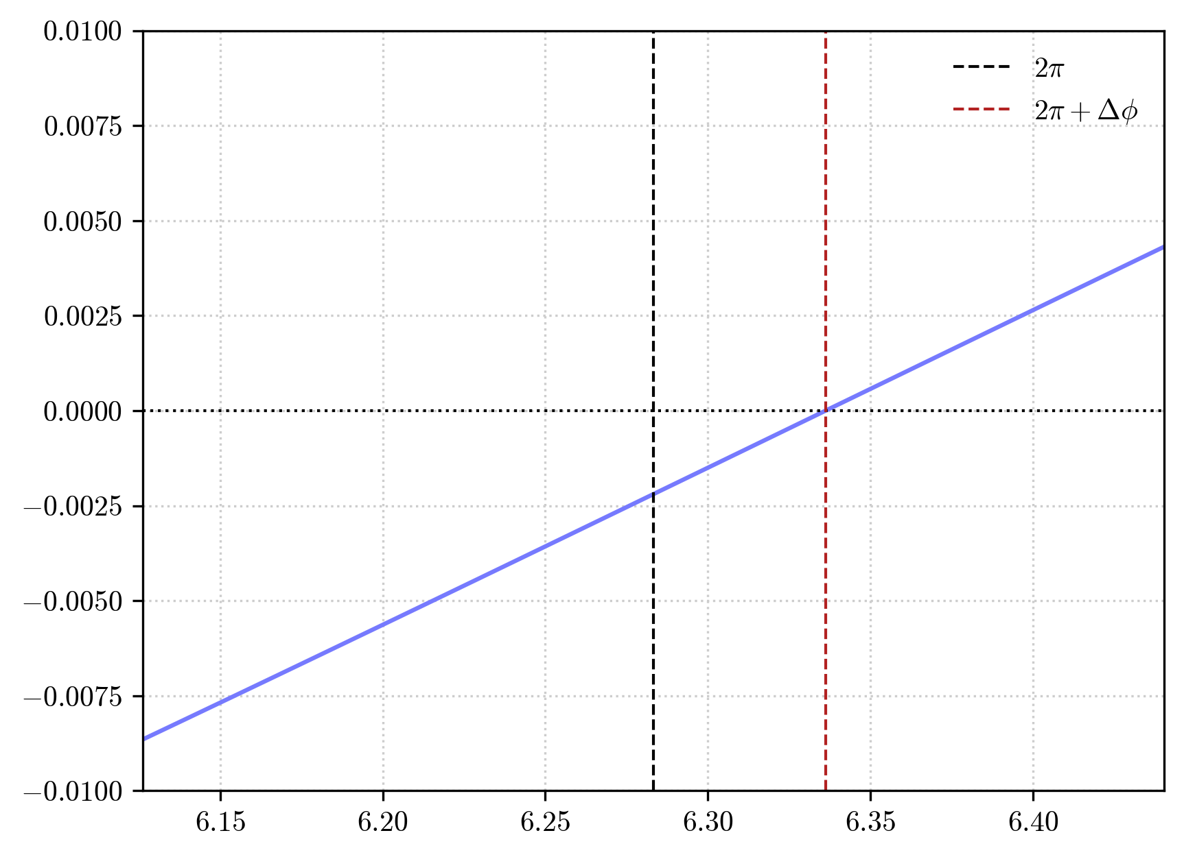 ../_images/examples_Schwarzschild-Precession_25_0.png