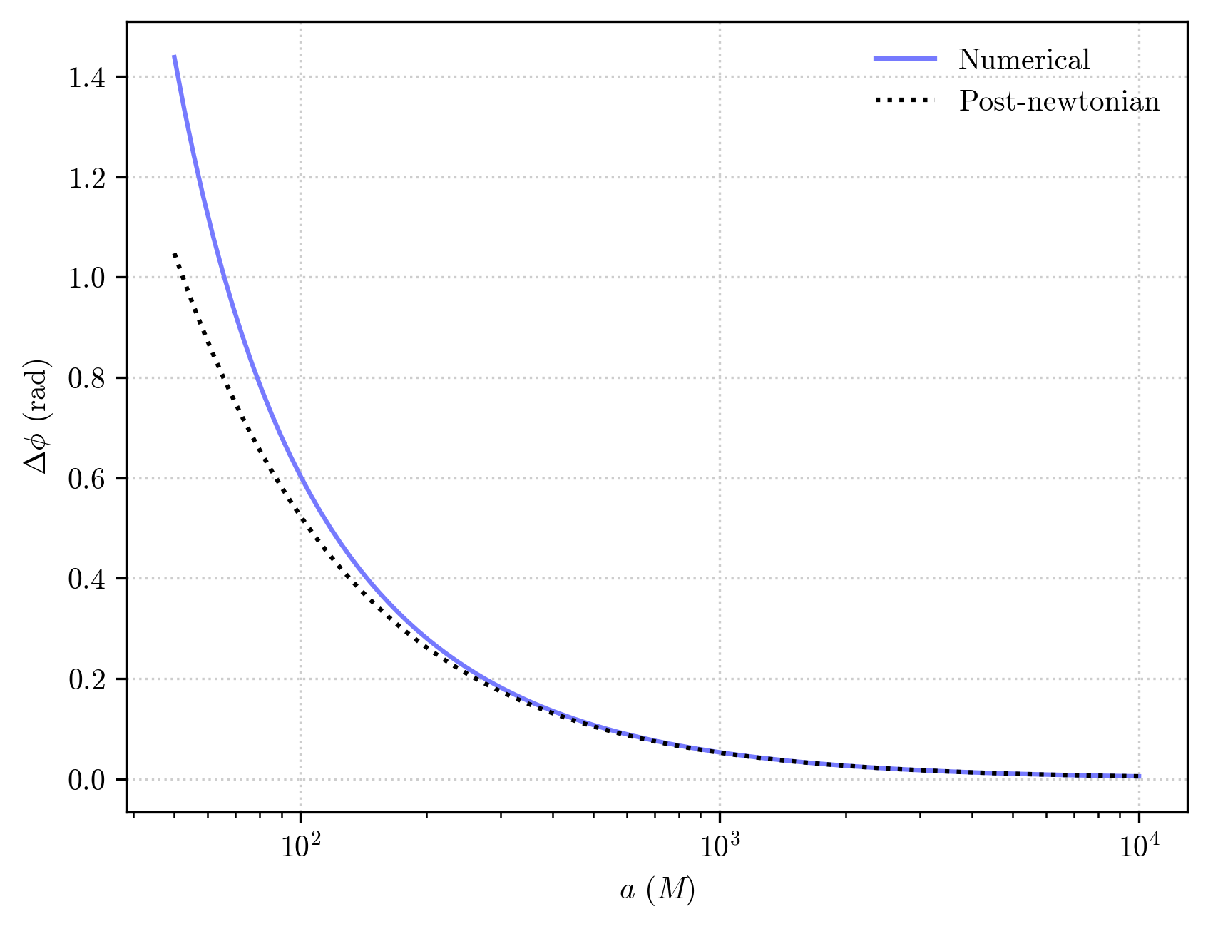 ../_images/examples_Schwarzschild-Precession_31_0.png