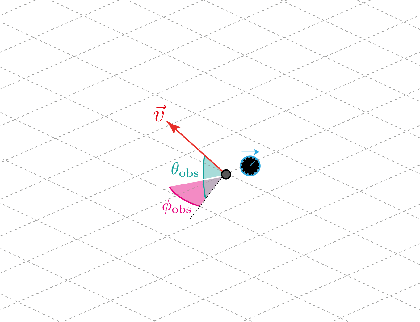 Reference frame of a given observer