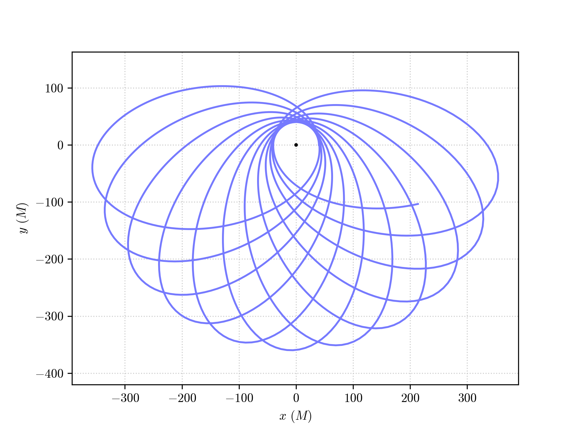 Example orbit