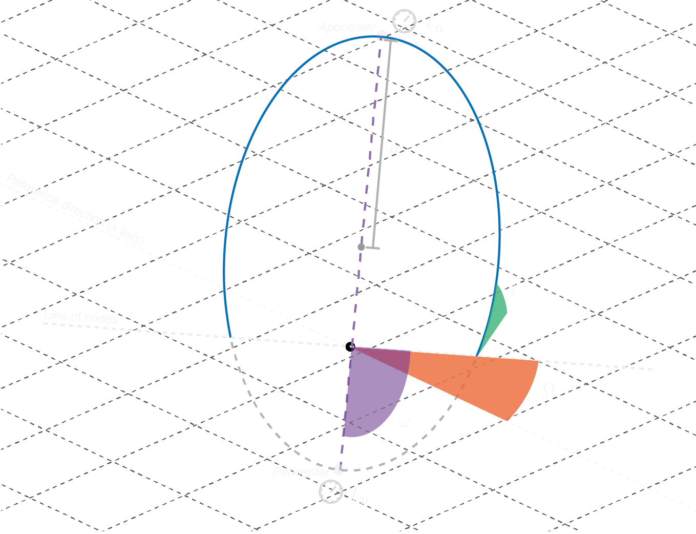 Illustration of the orbital parameters