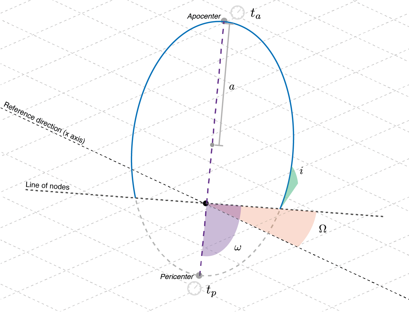 Illustration of the orbital parameters