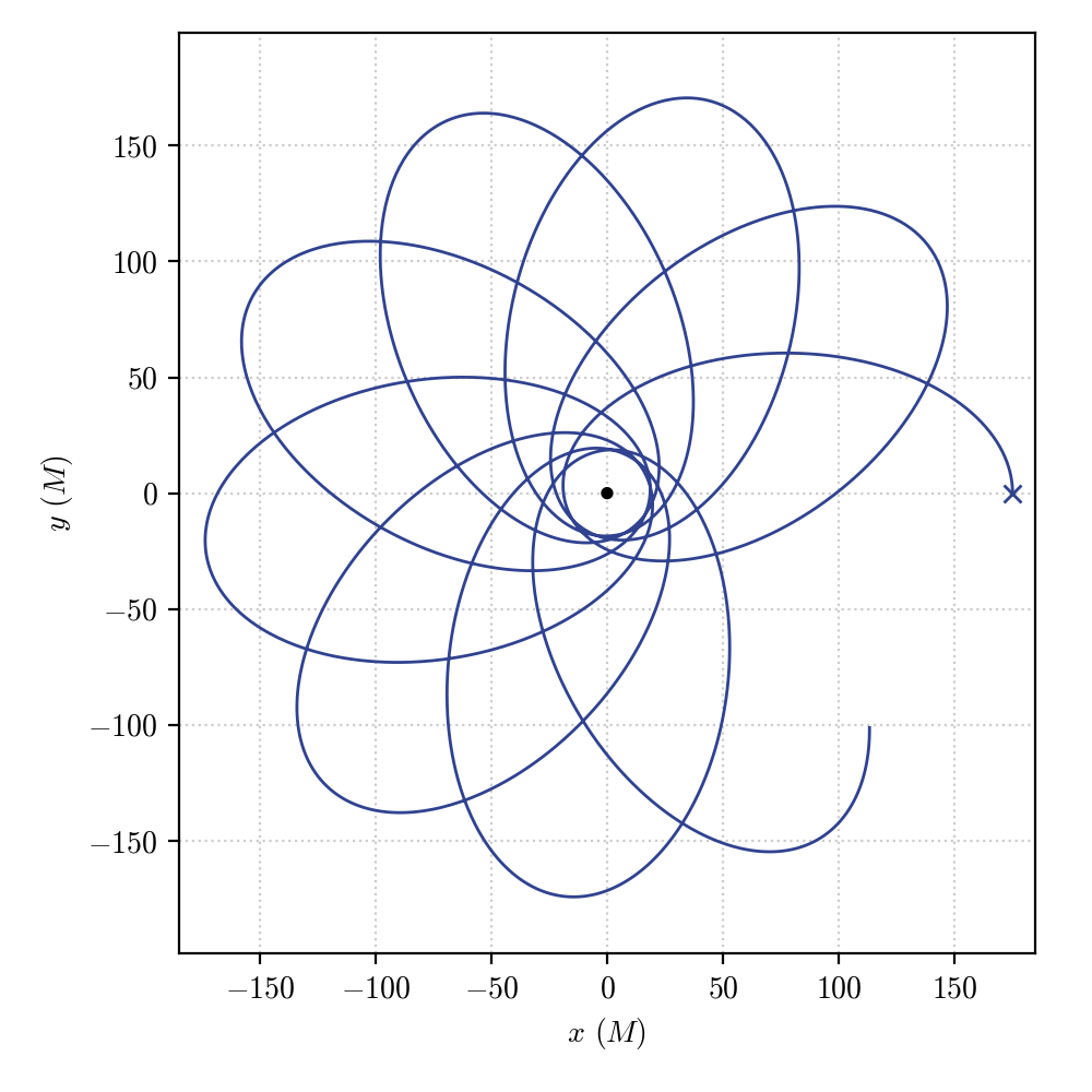 Time-like geodesic orbiting the central black hole