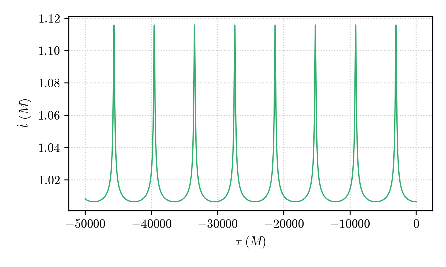 Time-like geodesic visualization Einstein delay